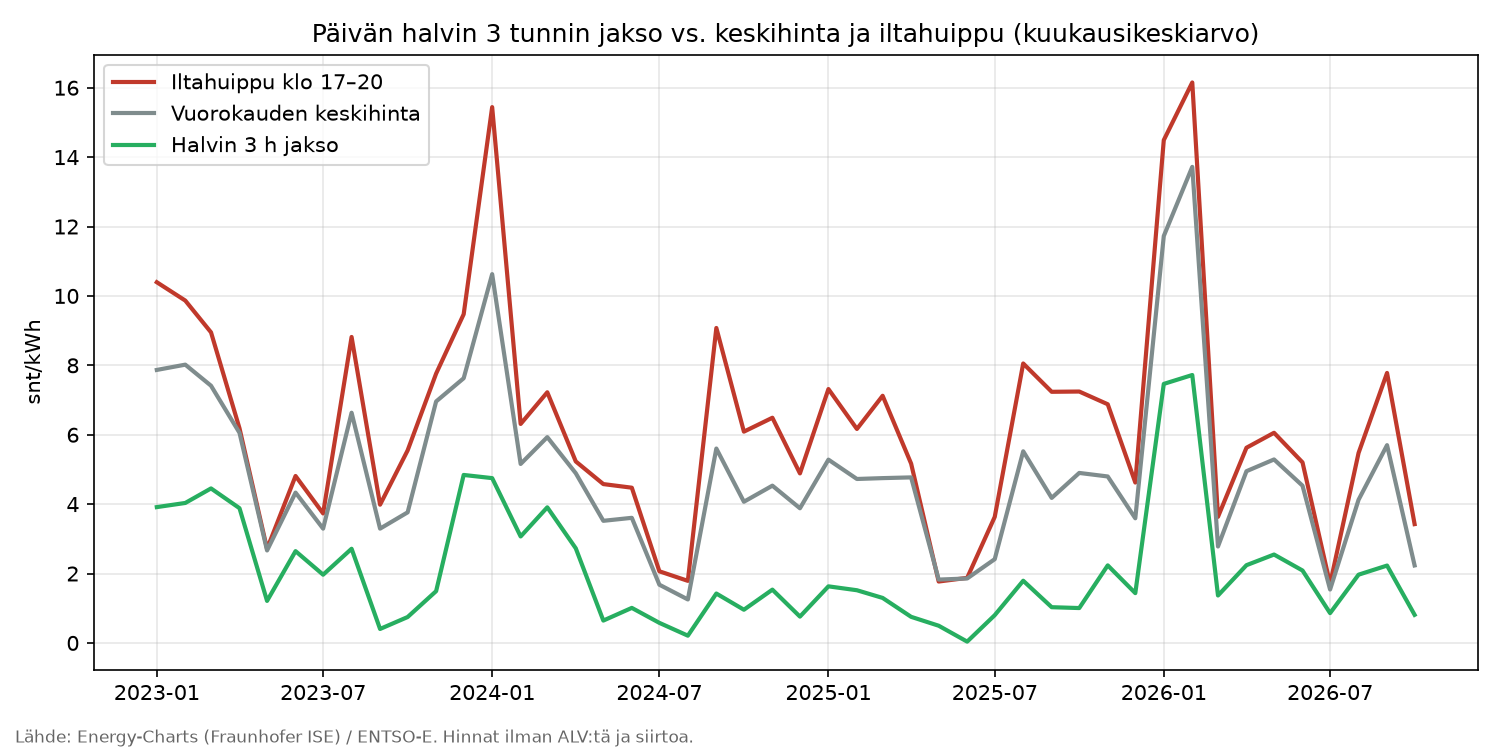 Kuvaaja: päivän halvin 3 tunnin jakso, vuorokauden keskihinta ja iltahuippu kuukausikeskiarvoina 2023–2026