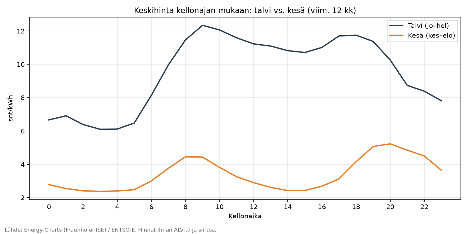 Kuvaaja: pörssisähkön keskihinta kellonajan mukaan talvella ja kesällä