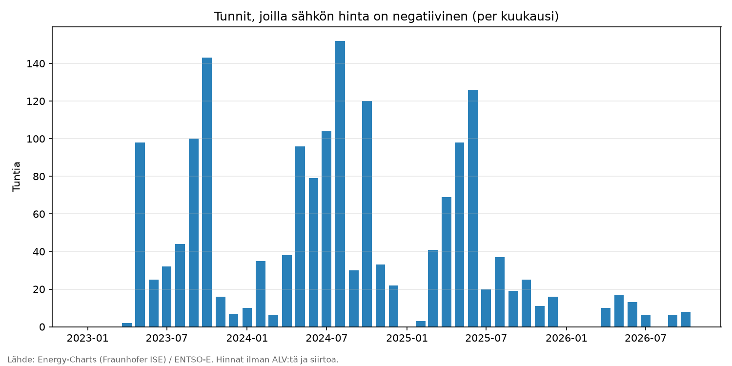 Pylväskuvaaja: negatiivisen hinnan tunnit kuukausittain 2023–2026