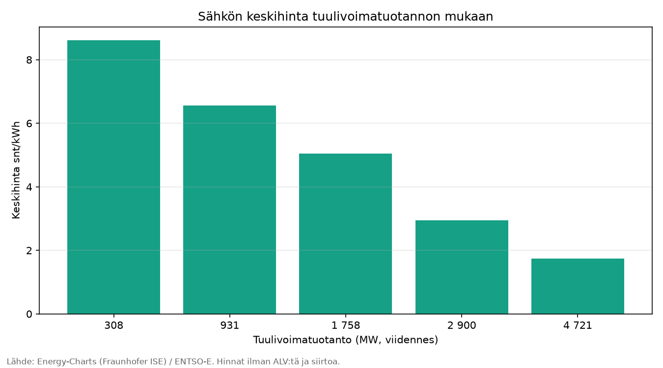 Pylväskuvaaja: sähkön keskihinta tuulivoimatuotannon viidennesten mukaan